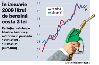 costuri benzina 2009