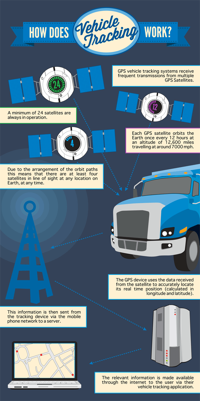 infographic gps tracking