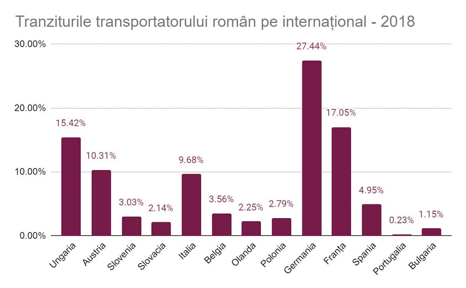 trafic transportator roman europa 2018, safefleet