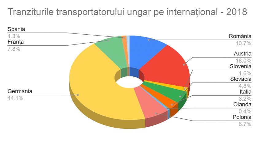 trafic transportator ungar pe international 2018, safefleet