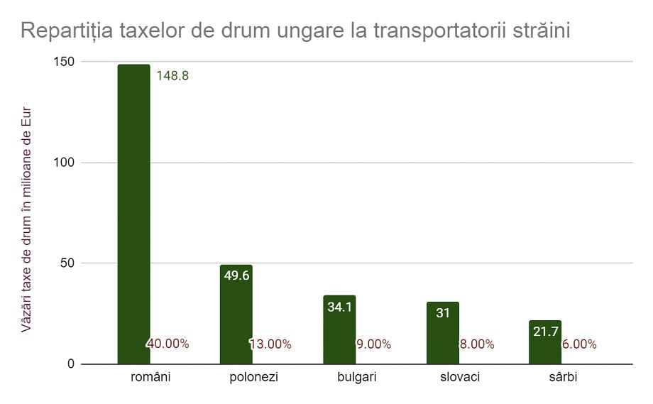 taxe de drum ungaria, trafic transportatori straini